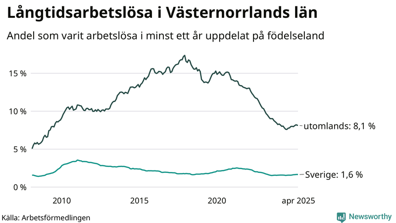 Graf: Andel arbetslösa uppdelat på födelseland i Västernorrland