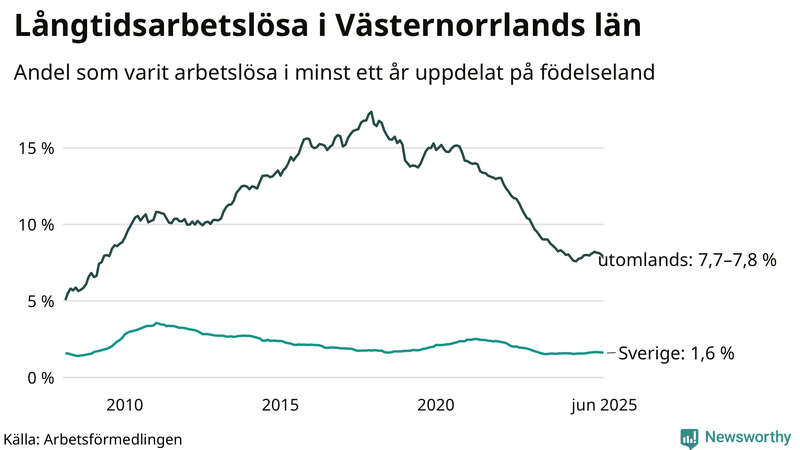 Graf: Andel arbetslösa uppdelat på födelseland i Västernorrland