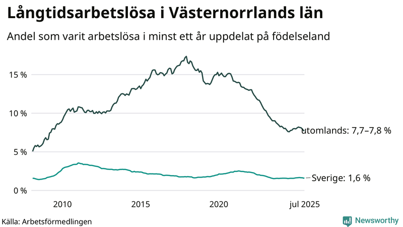 Graf: Andel arbetslösa uppdelat på födelseland i Västernorrland