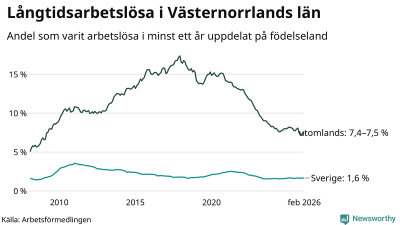 Graf: Andel arbetslösa uppdelat på födelseland i Västernorrland