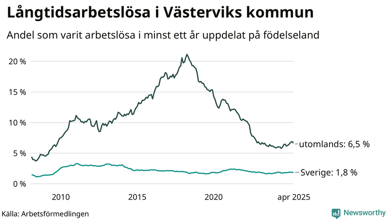 Graf: Andel arbetslösa uppdelat på födelseland i Västervik