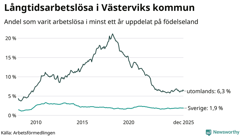 Graf: Andel arbetslösa uppdelat på födelseland i Västervik