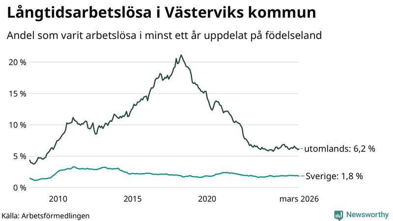 Graf: Andel arbetslösa uppdelat på födelseland i Västervik