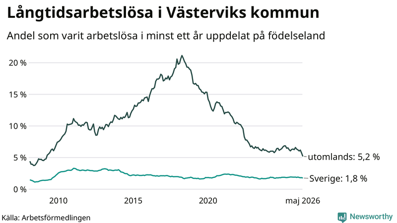 Graf: Andel arbetslösa uppdelat på födelseland i Västervik
