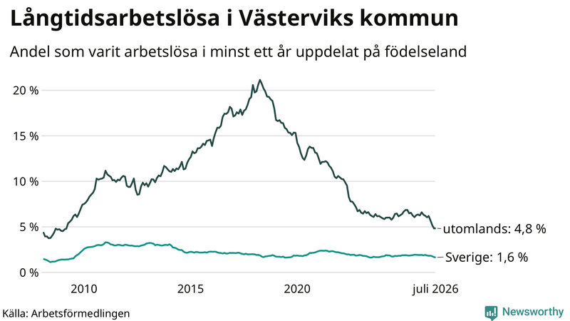 Graf: Andel arbetslösa uppdelat på födelseland i Västervik