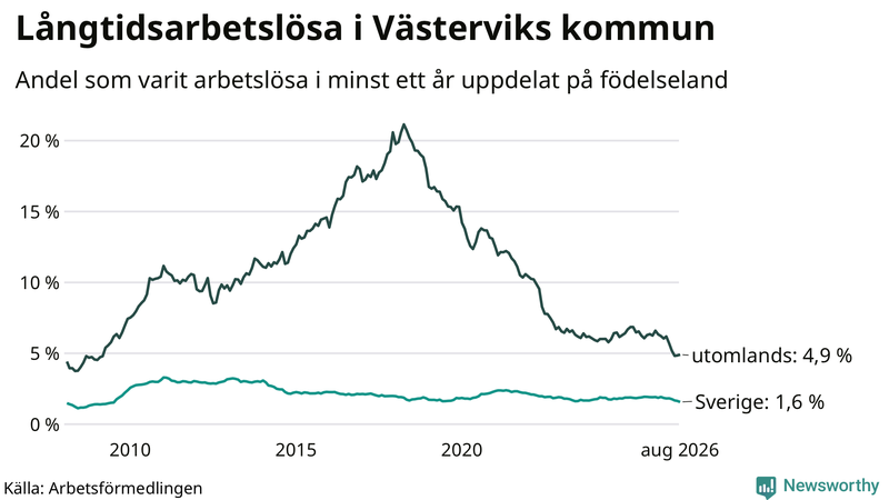 Graf: Andel arbetslösa uppdelat på födelseland i Västervik