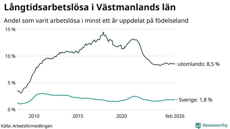 Graf: Andel arbetslösa uppdelat på födelseland i Västmanland