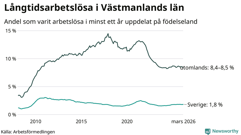 Graf: Andel arbetslösa uppdelat på födelseland i Västmanland