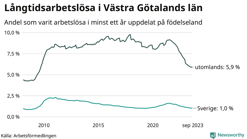 Graf: Andel arbetslösa uppdelat på födelseland i Västra Götaland