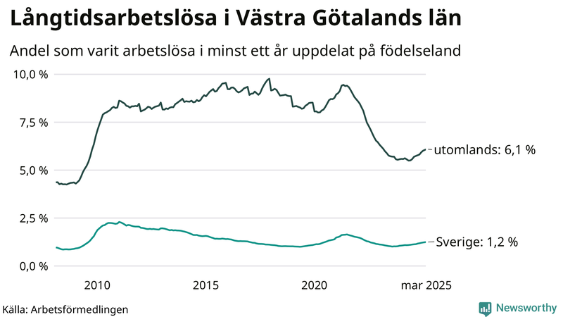 Graf: Andel arbetslösa uppdelat på födelseland i Västra Götaland