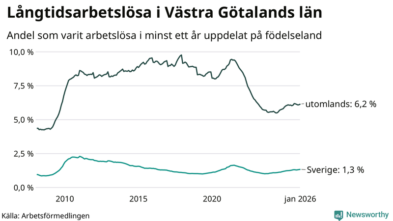 Graf: Andel arbetslösa uppdelat på födelseland i Västra Götaland