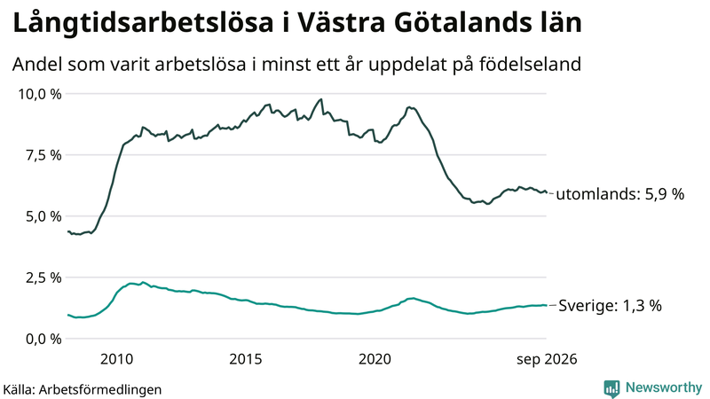 Graf: Andel arbetslösa uppdelat på födelseland i Västra Götaland