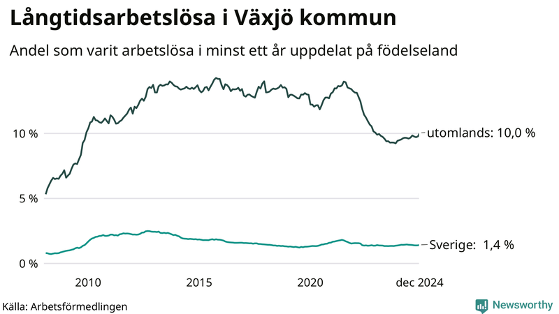 Graf: Andel arbetslösa uppdelat på födelseland i Växjö