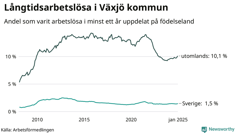 Graf: Andel arbetslösa uppdelat på födelseland i Växjö