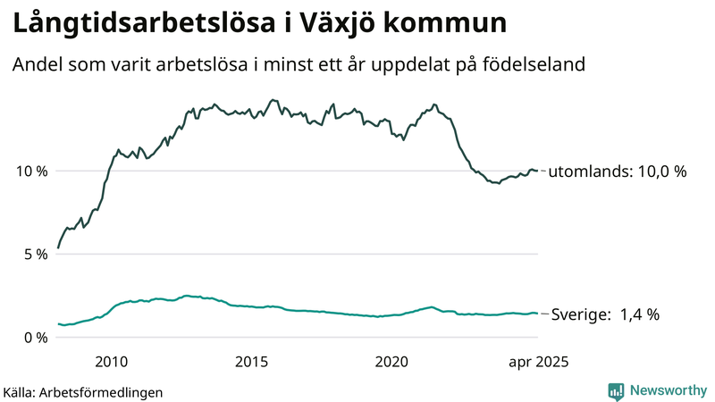 Graf: Andel arbetslösa uppdelat på födelseland i Växjö