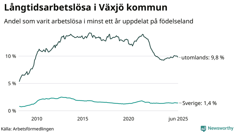 Graf: Andel arbetslösa uppdelat på födelseland i Växjö