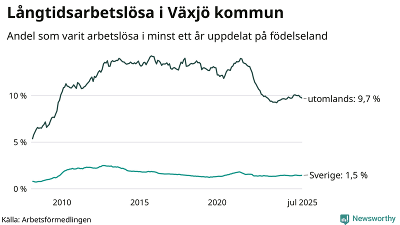 Graf: Andel arbetslösa uppdelat på födelseland i Växjö