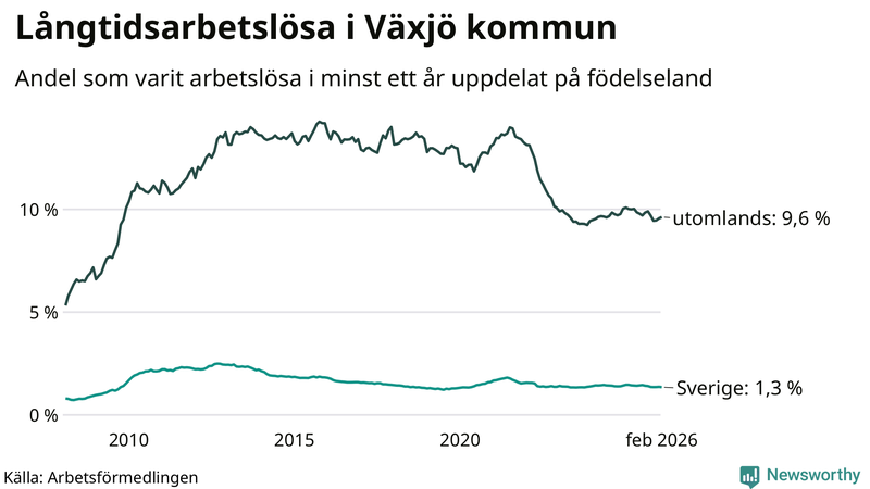 Graf: Andel arbetslösa uppdelat på födelseland i Växjö