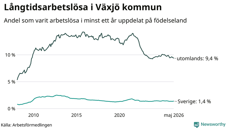 Graf: Andel arbetslösa uppdelat på födelseland i Växjö
