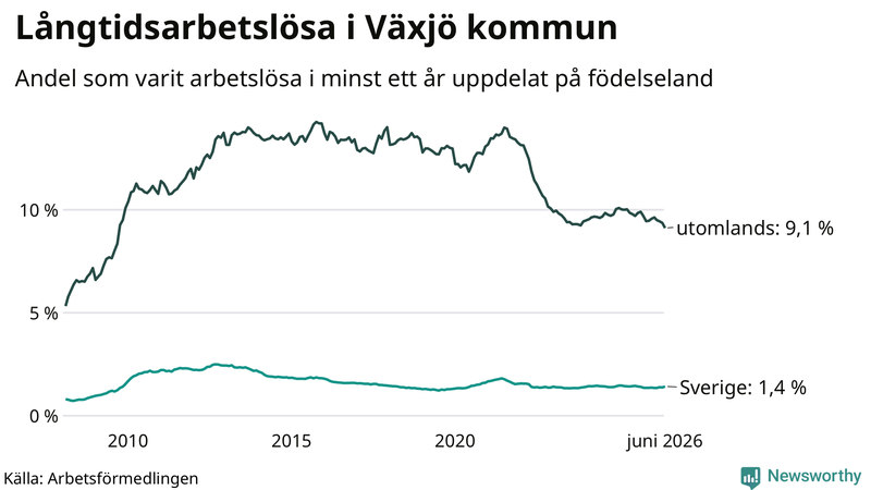 Graf: Andel arbetslösa uppdelat på födelseland i Växjö