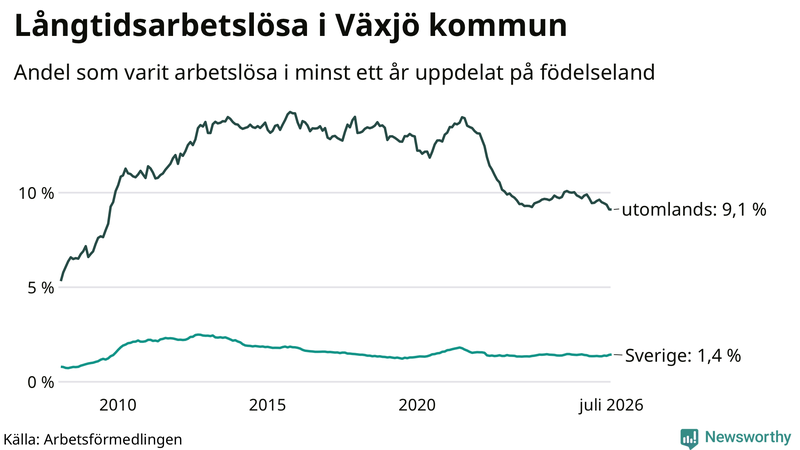 Graf: Andel arbetslösa uppdelat på födelseland i Växjö
