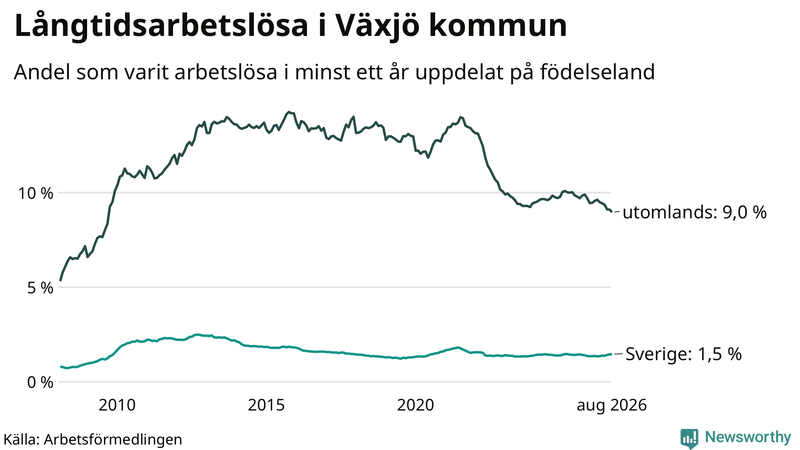 Graf: Andel arbetslösa uppdelat på födelseland i Växjö