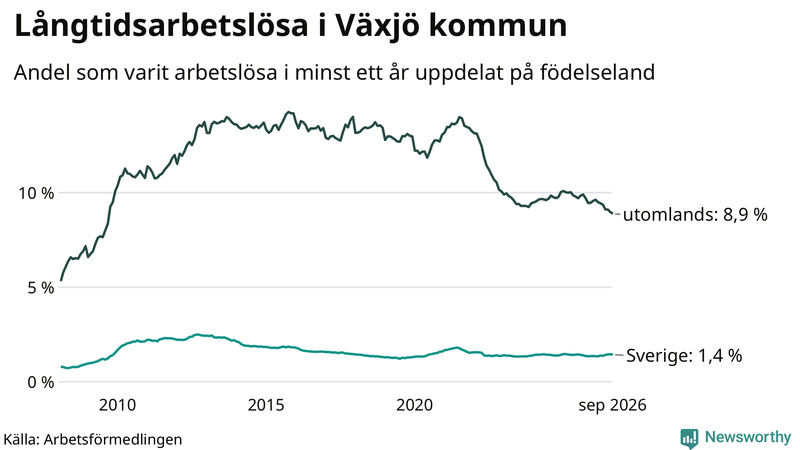 Graf: Andel arbetslösa uppdelat på födelseland i Växjö