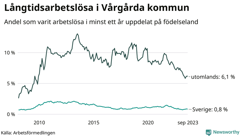 Graf: Andel arbetslösa uppdelat på födelseland i Vårgårda