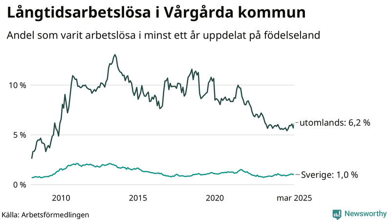 Graf: Andel arbetslösa uppdelat på födelseland i Vårgårda
