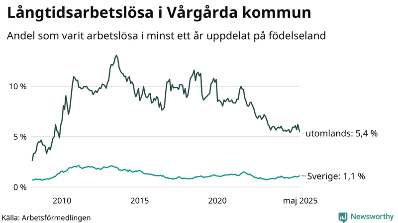 Graf: Andel arbetslösa uppdelat på födelseland i Vårgårda