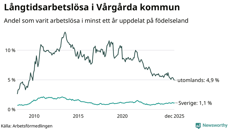 Graf: Andel arbetslösa uppdelat på födelseland i Vårgårda