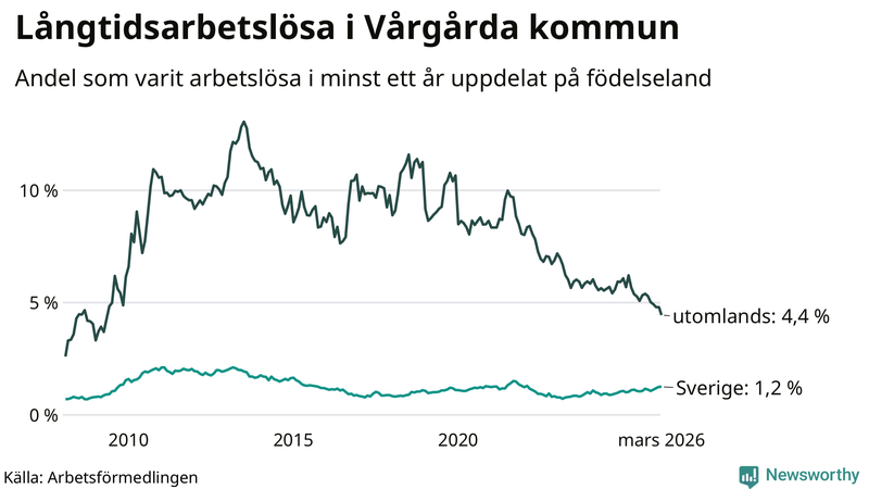 Graf: Andel arbetslösa uppdelat på födelseland i Vårgårda