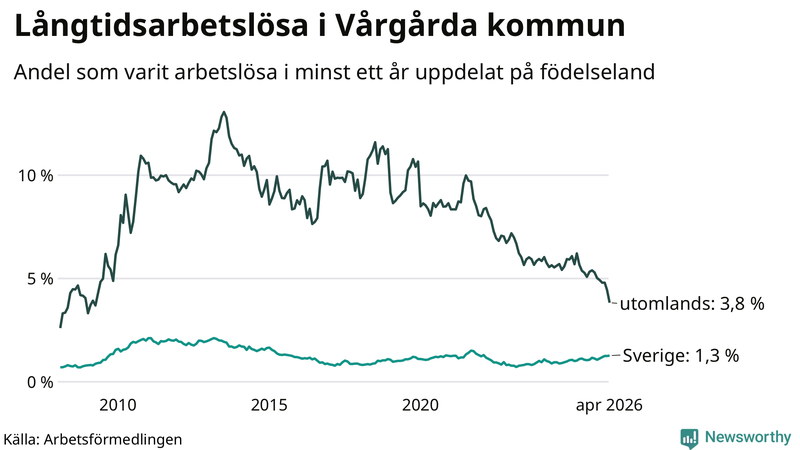 Graf: Andel arbetslösa uppdelat på födelseland i Vårgårda