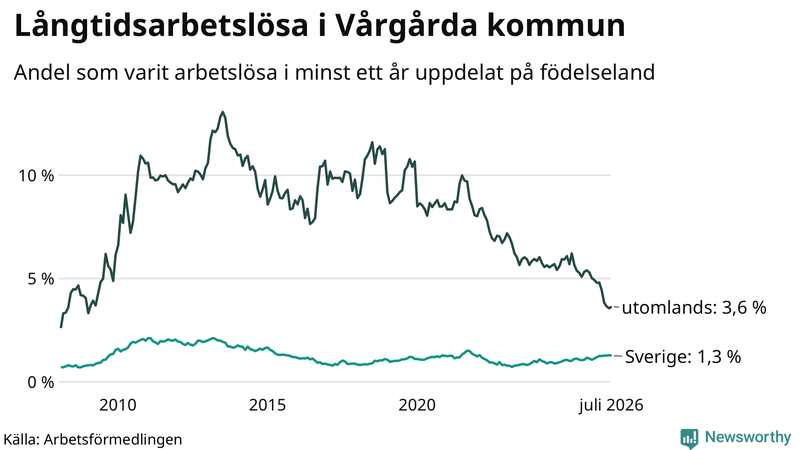 Graf: Andel arbetslösa uppdelat på födelseland i Vårgårda