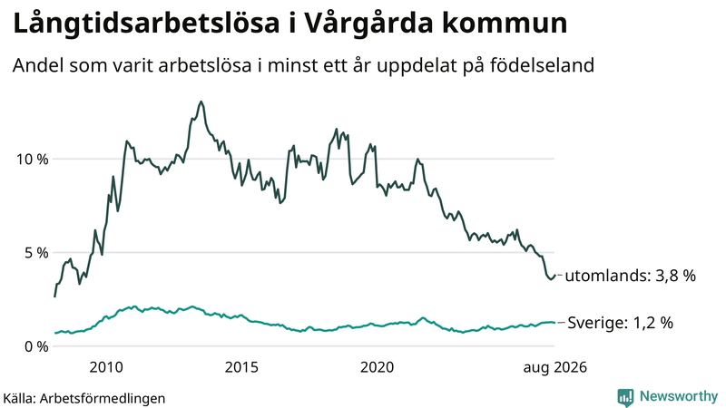 Graf: Andel arbetslösa uppdelat på födelseland i Vårgårda
