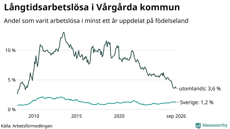 Graf: Andel arbetslösa uppdelat på födelseland i Vårgårda