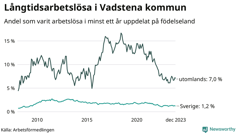 Graf: Andel arbetslösa uppdelat på födelseland i Vadstena
