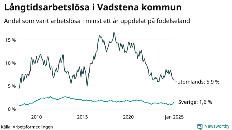 Graf: Andel arbetslösa uppdelat på födelseland i Vadstena
