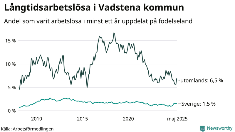 Graf: Andel arbetslösa uppdelat på födelseland i Vadstena