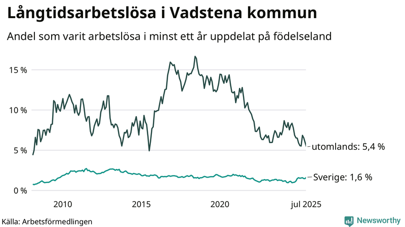 Graf: Andel arbetslösa uppdelat på födelseland i Vadstena