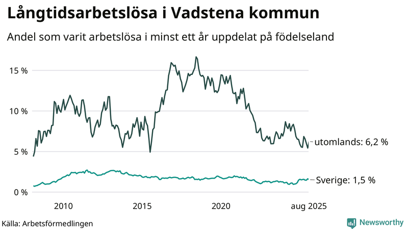 Graf: Andel arbetslösa uppdelat på födelseland i Vadstena