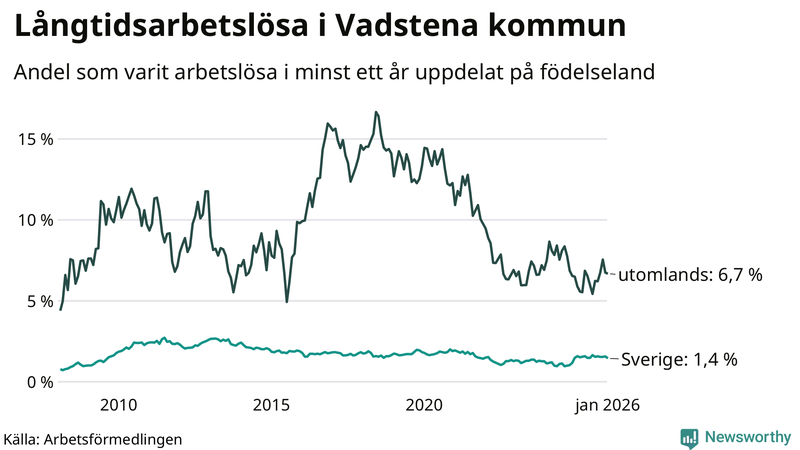 Graf: Andel arbetslösa uppdelat på födelseland i Vadstena