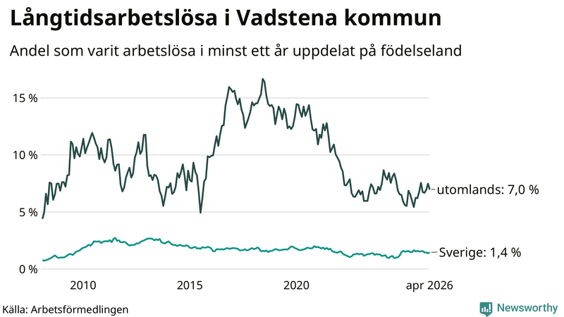 Graf: Andel arbetslösa uppdelat på födelseland i Vadstena