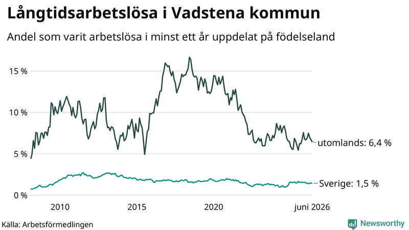 Graf: Andel arbetslösa uppdelat på födelseland i Vadstena