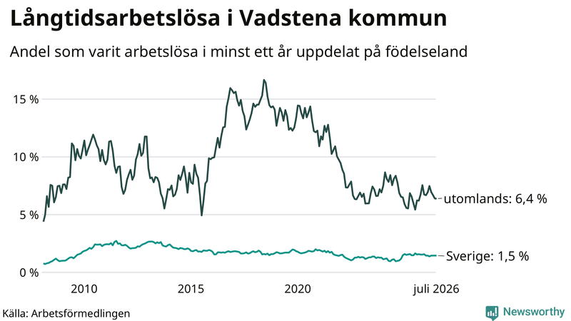 Graf: Andel arbetslösa uppdelat på födelseland i Vadstena