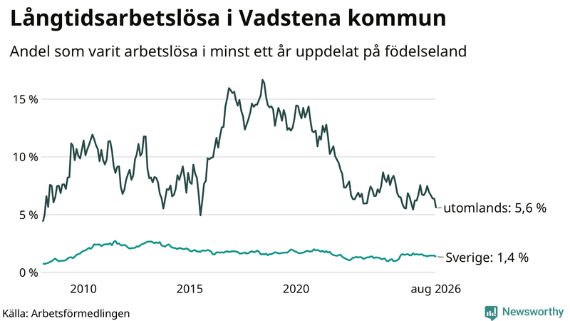 Graf: Andel arbetslösa uppdelat på födelseland i Vadstena
