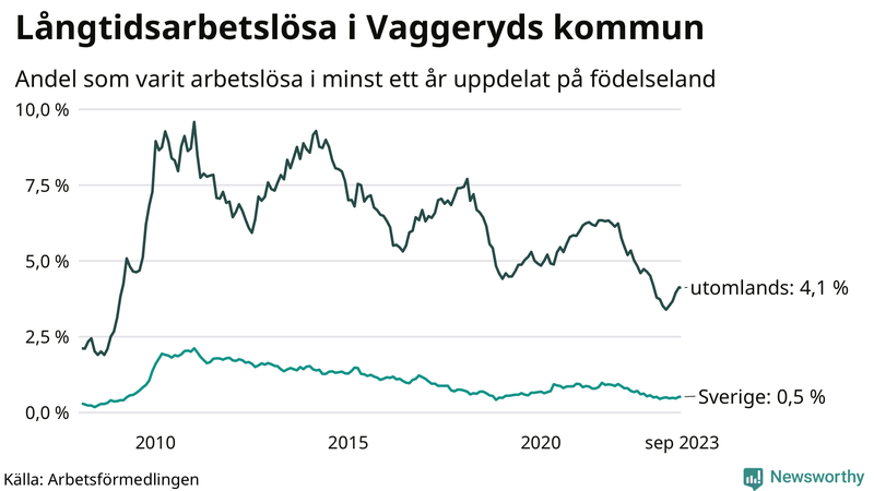 Graf: Andel arbetslösa uppdelat på födelseland i Vaggeryd