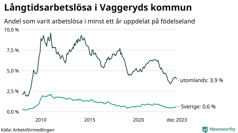 Graf: Andel arbetslösa uppdelat på födelseland i Vaggeryd