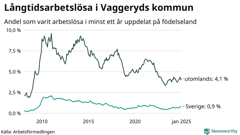 Graf: Andel arbetslösa uppdelat på födelseland i Vaggeryd