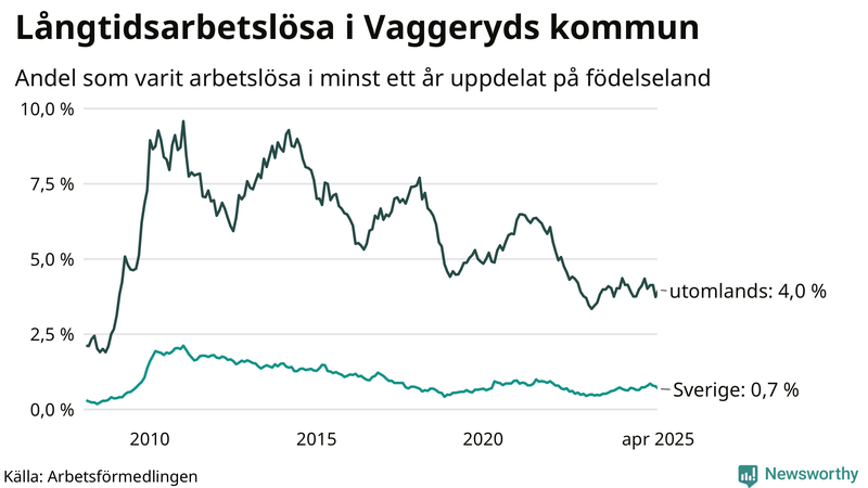 Graf: Andel arbetslösa uppdelat på födelseland i Vaggeryd